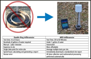 Compare and Contrast Double Ring Infiltromter vs MPD Infiltrometer